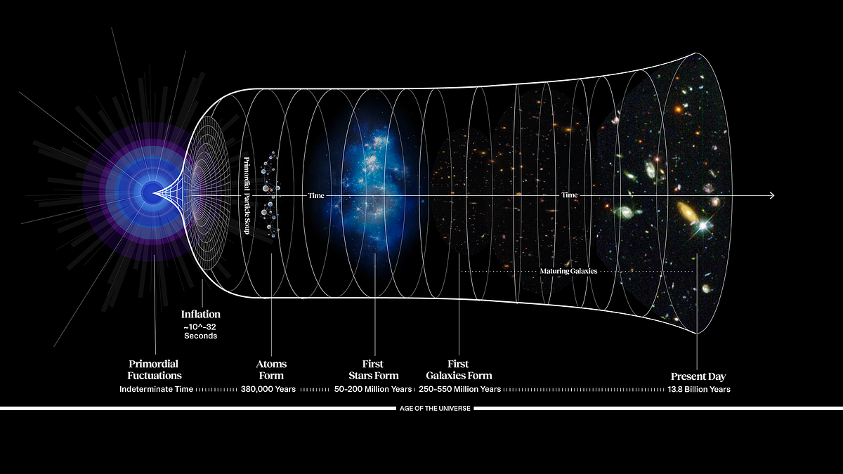 What Was It Like At The Beginning Of The Big Bang? | By Ethan Siegel ...